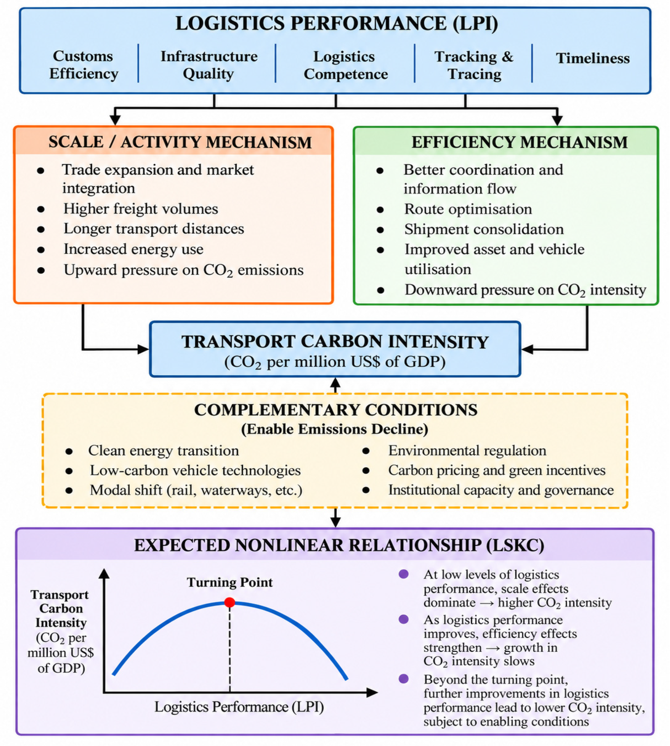Logistics Performance and Transport Carbon Emissions: Evidence of a ...