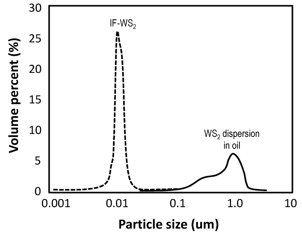 Lubricants 01 00095 g001 1024