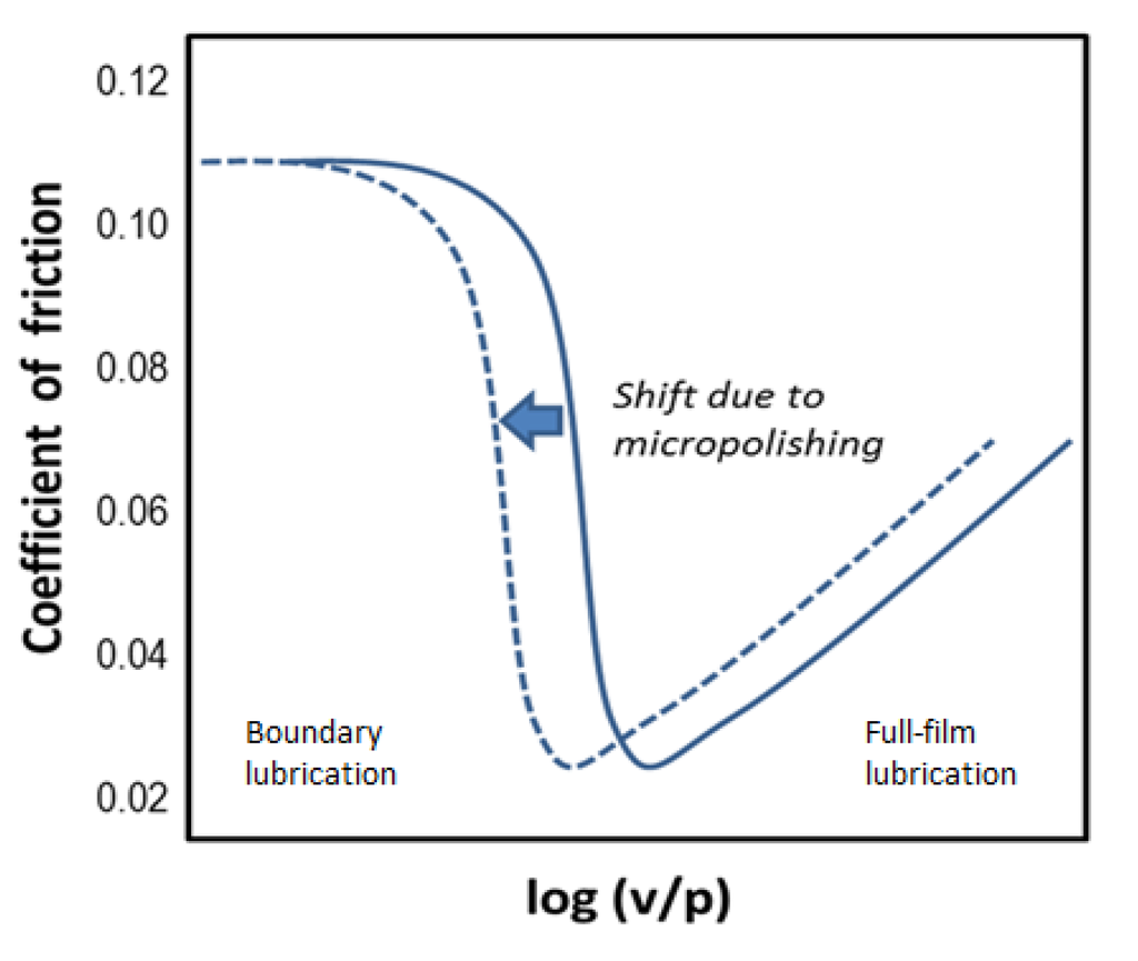 Lubricants 01 00095 g004 1024