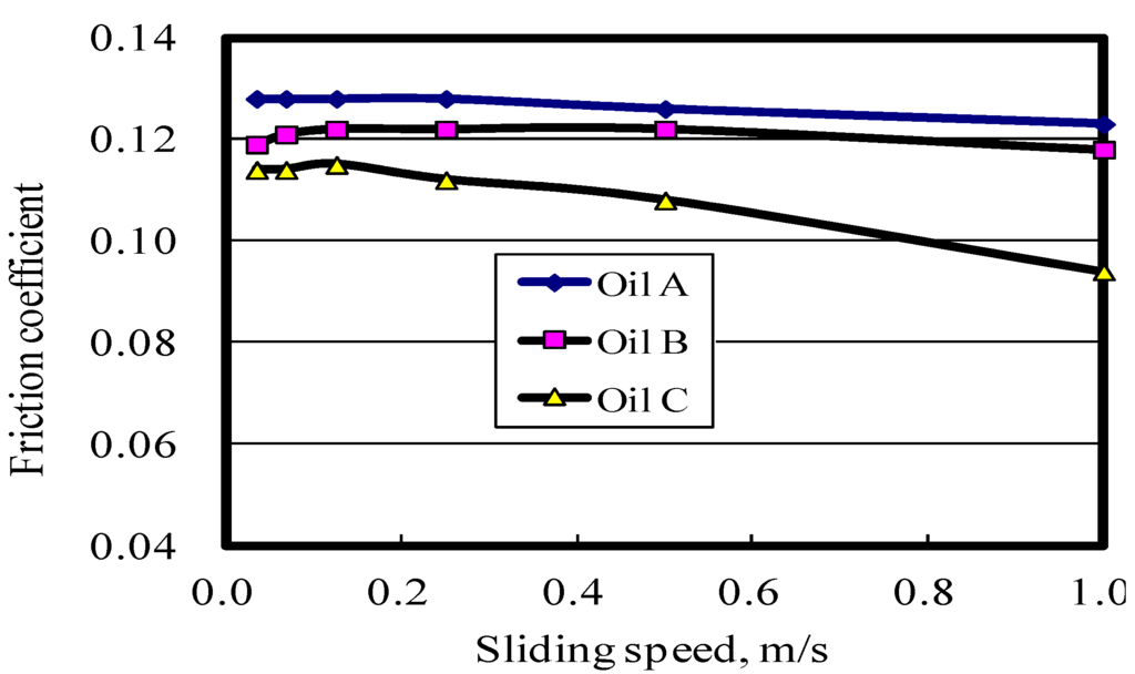 Lubricants 02 00011 g005 1024