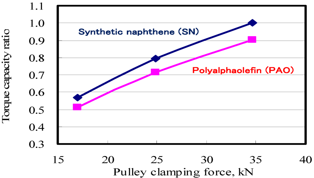 Lubricants 02 00011 g009 1024