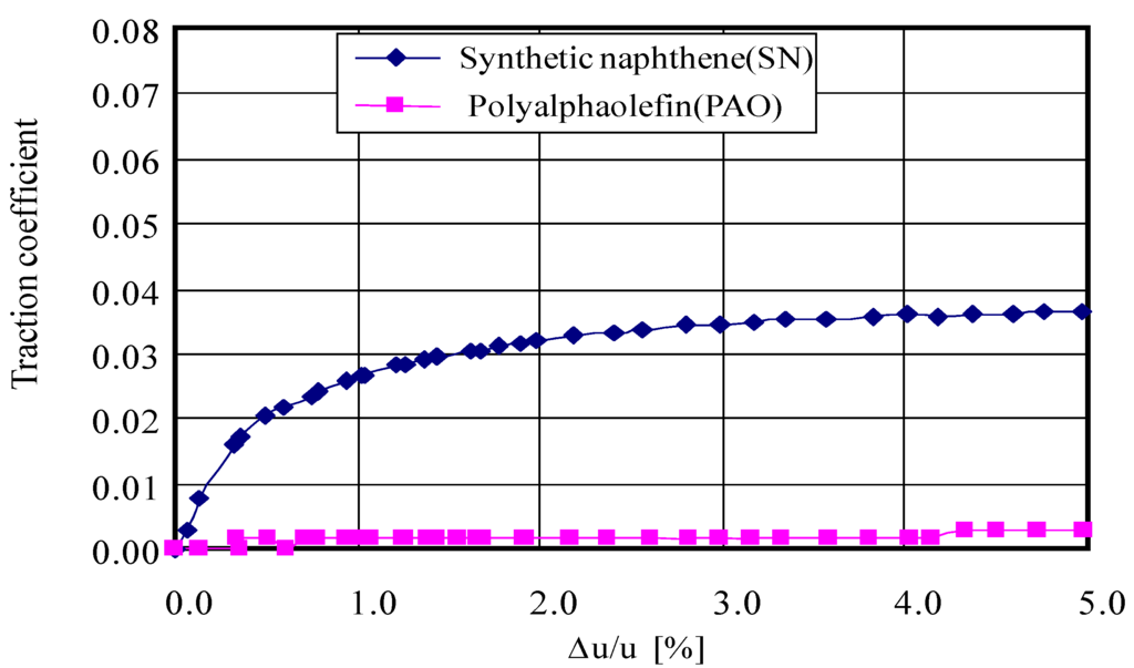 Lubricants 02 00011 g011 1024