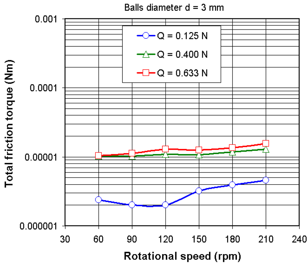 Lubricants 03 00222 g006 1024