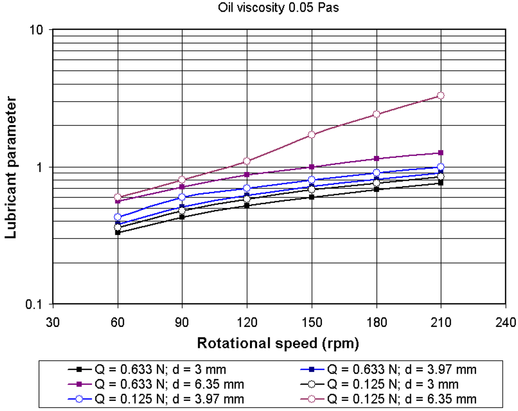 Lubricants 03 00222 g008 1024