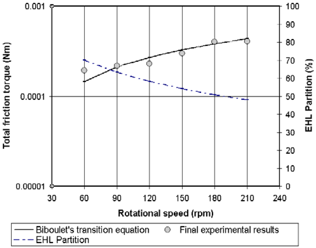 Lubricants 03 00222 g011 1024