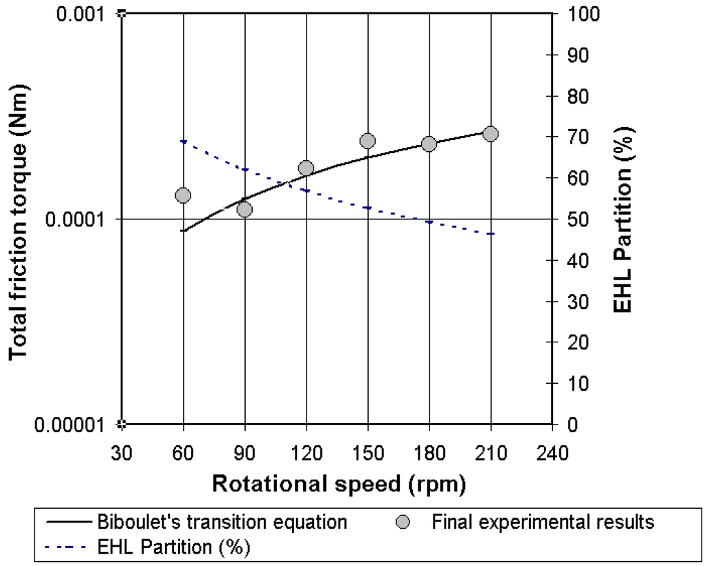 Lubricants 03 00222 g013 1024