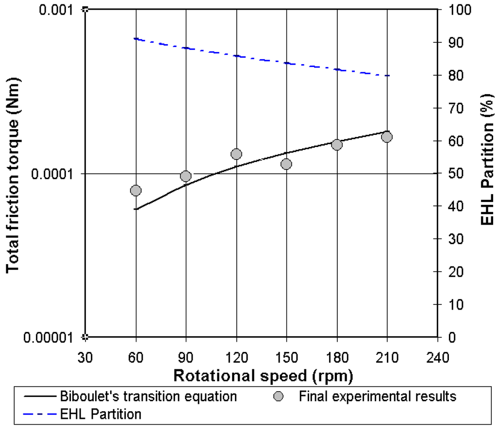 Lubricants 03 00222 g015 1024