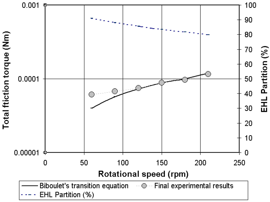 Lubricants 03 00222 g016 1024