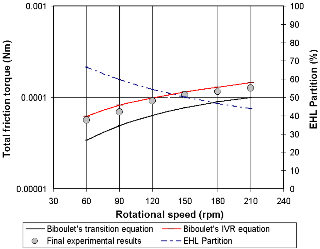 Lubricants 03 00222 g018 1024