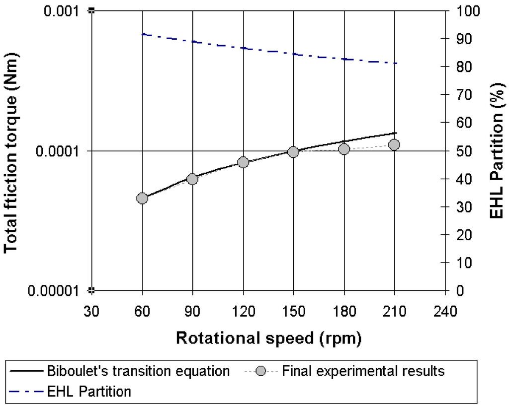 Lubricants 03 00222 g019 1024