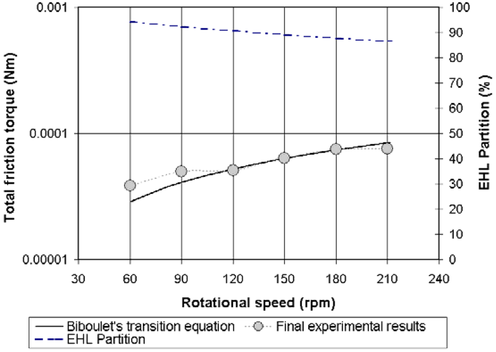 Lubricants 03 00222 g020 1024