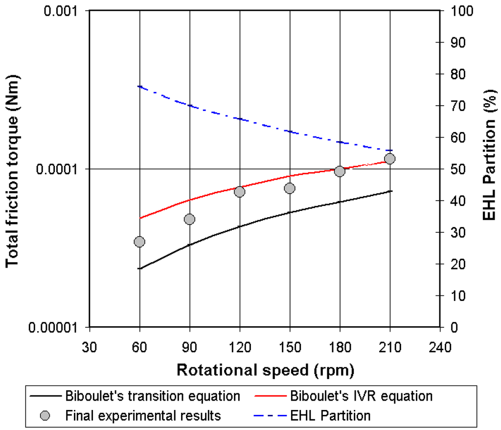 Lubricants 03 00222 g022 1024