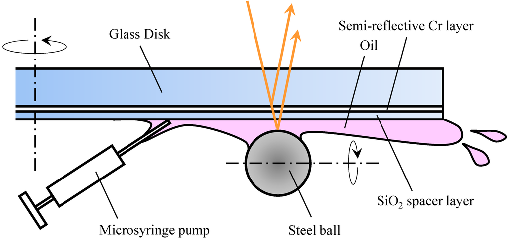 Lubricants 03 00365 g002 1024