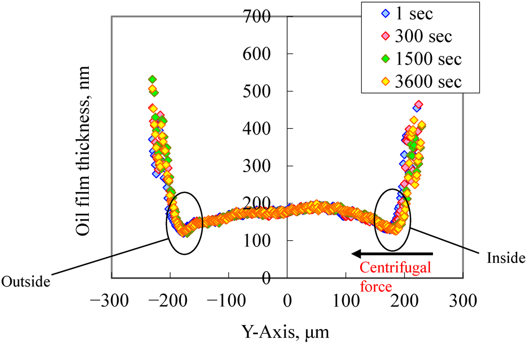Lubricants 03 00365 g009 1024