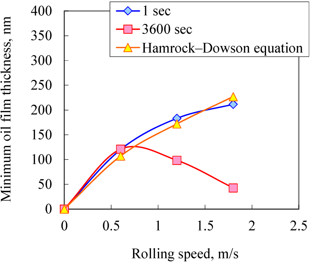 Lubricants 03 00365 g010 1024