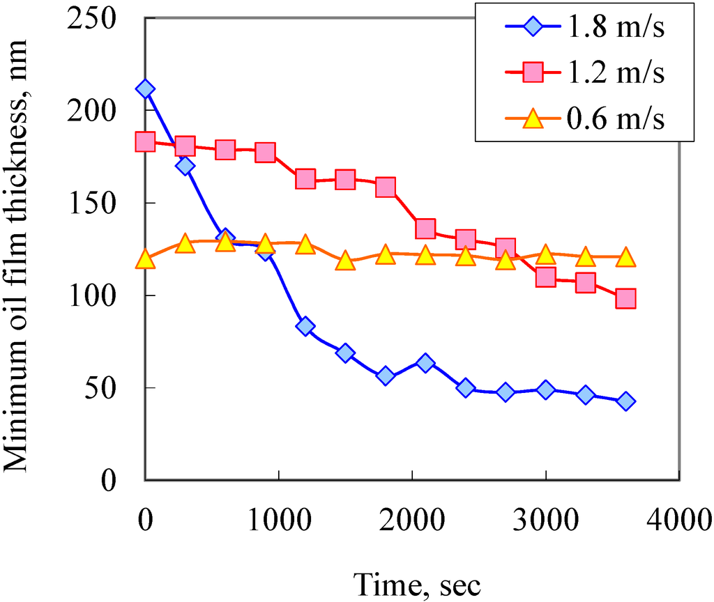 Lubricants 03 00365 g011 1024