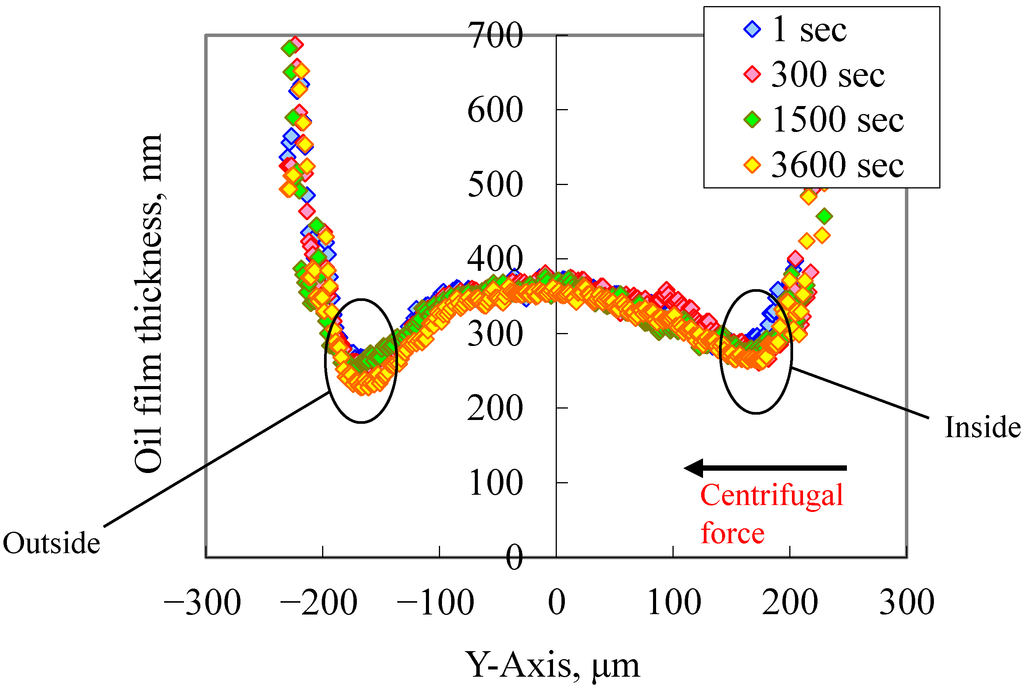 Lubricants 03 00365 g013 1024