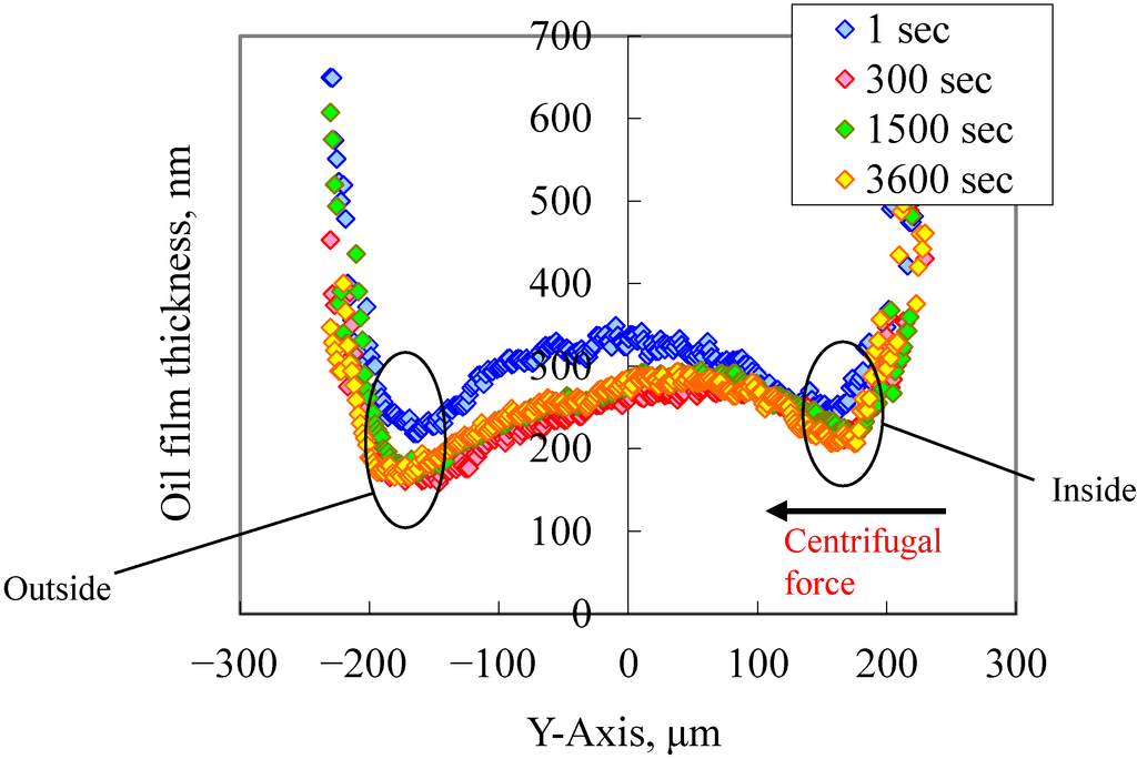 Lubricants 03 00365 g015 1024