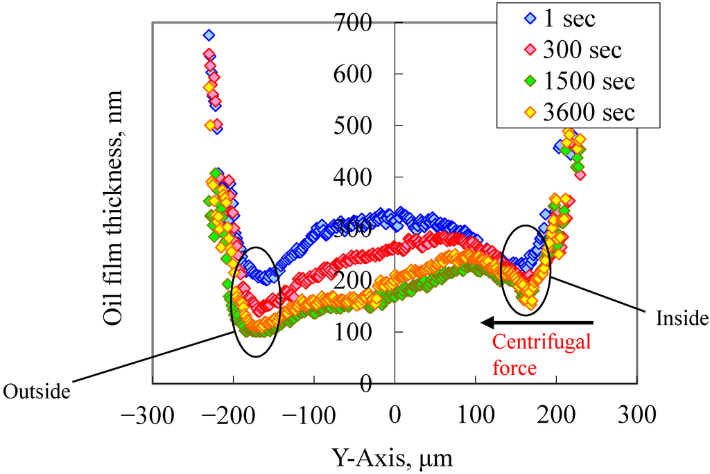 Lubricants 03 00365 g017 1024