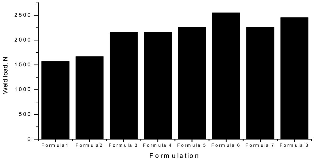 Lubricants 03 00628 g001 1024
