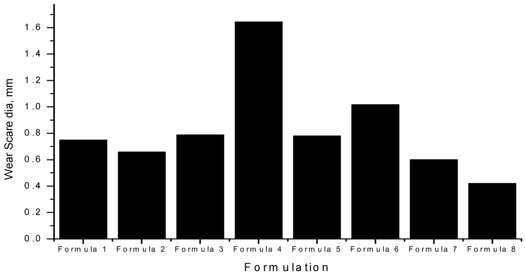 Lubricants 03 00628 g002 1024