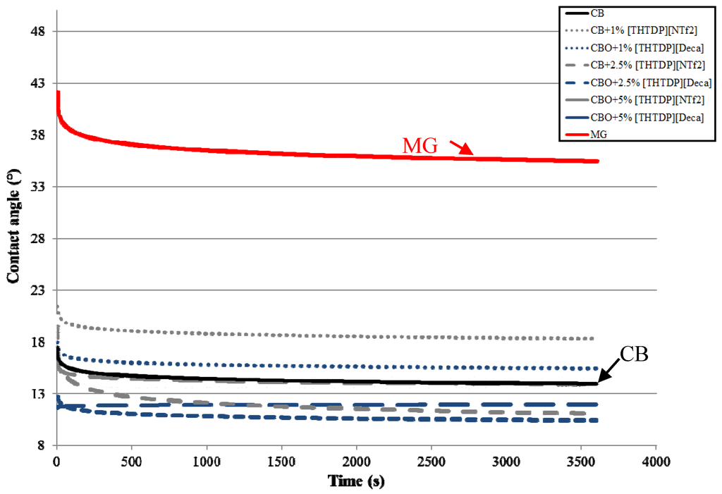 Lubricants 03 00637 g003 1024