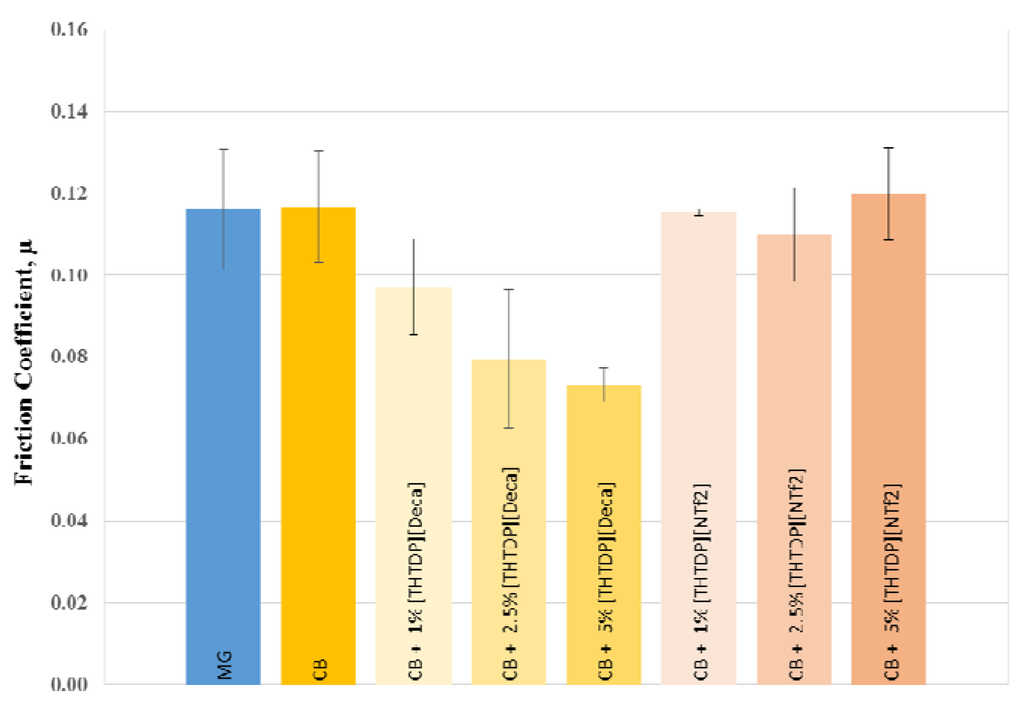 Lubricants 03 00637 g004 1024