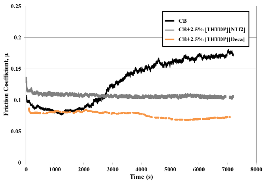 Lubricants 03 00637 g005 1024