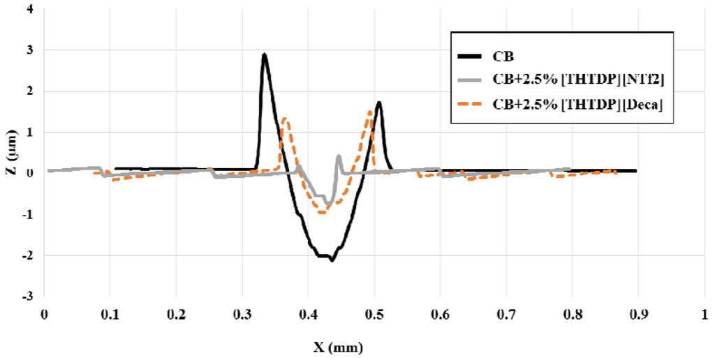 Lubricants 03 00637 g007 1024