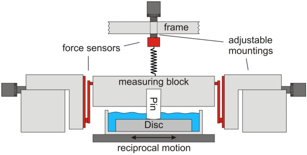 Lubricants 03 00664 g001 1024
