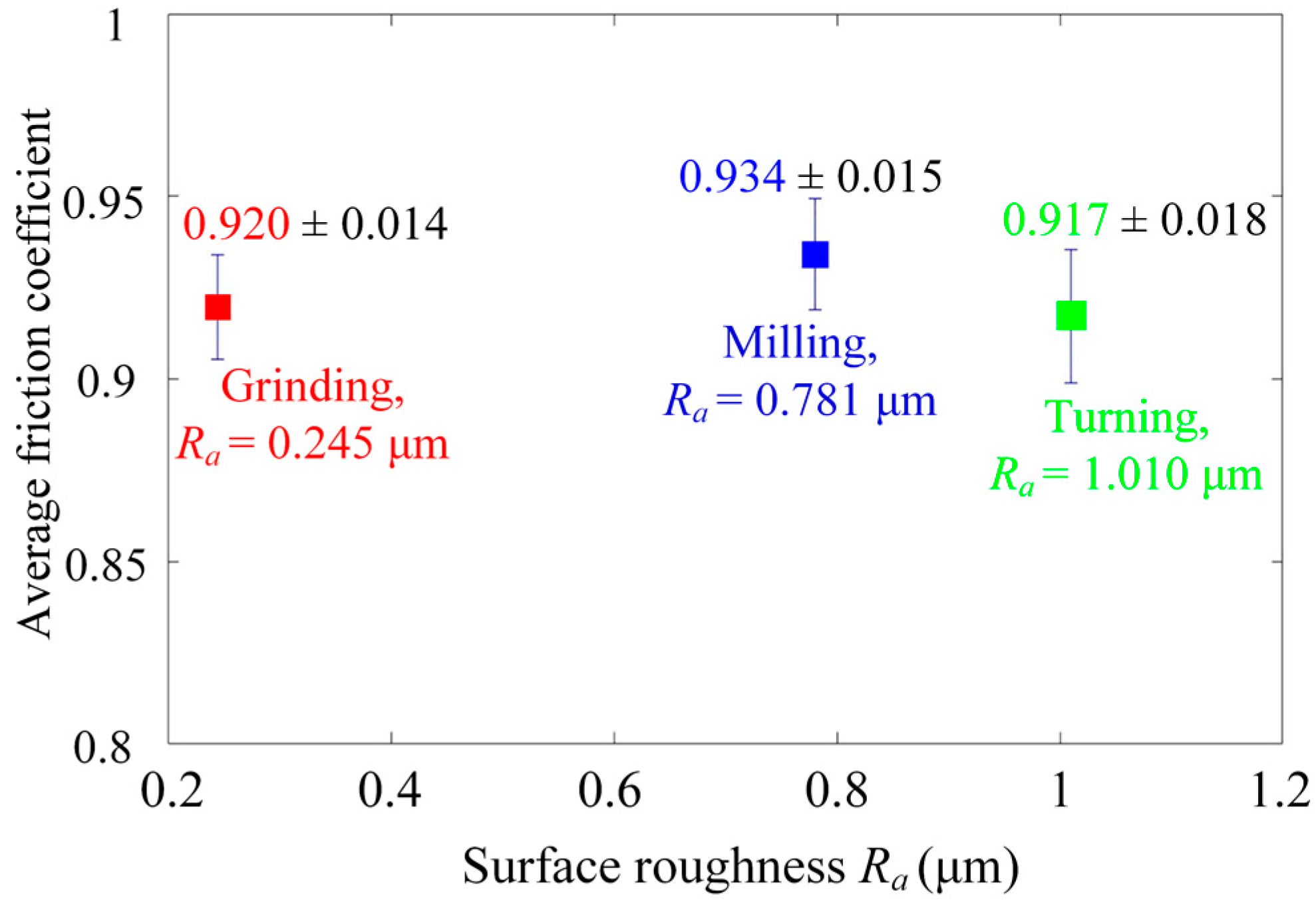 Experimental Investigation into the Friction Coefficient of Ball-on ...