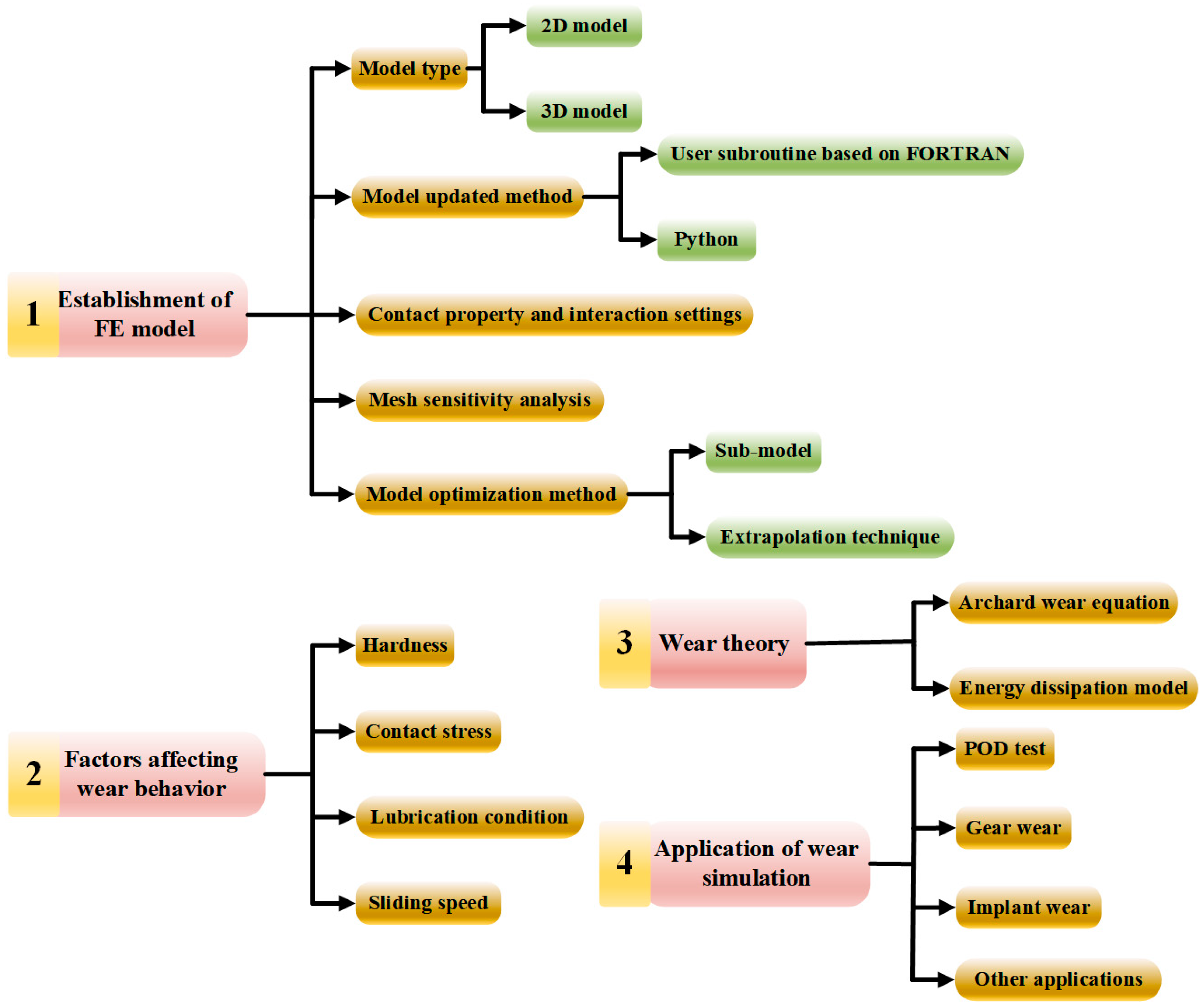 Lubricants 12 00057 g001