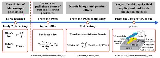 Lubricants 12 00349 g002