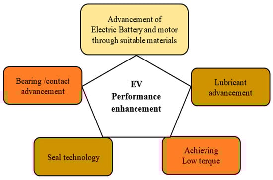 Lubricants 13 00474 g010