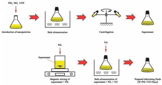 Lubrication sample preparation scheme.