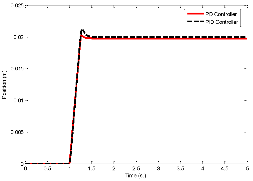 Machines 03 00208 g007 1024