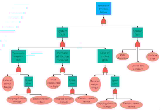 Machines 10 00073 g003 550