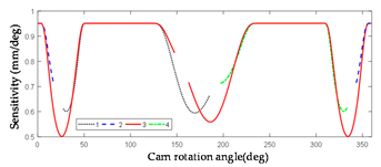 Machines 10 00219 i005