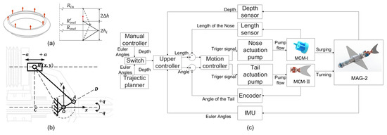 Machines 10 00381 g004 550