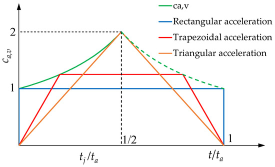 Machines 10 00767 g003 550