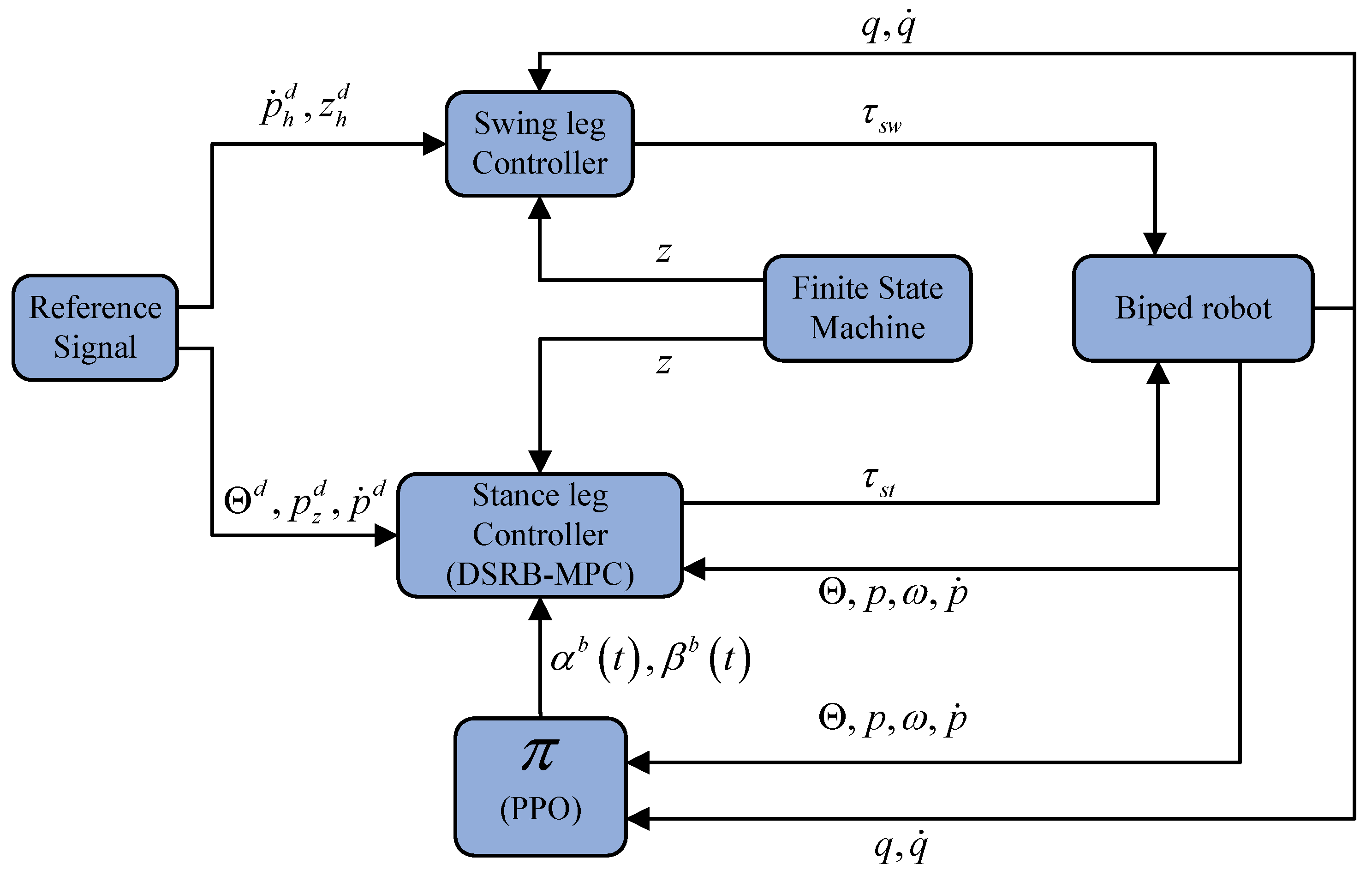 Deep Reinforcement Learning for Model Predictive Controller Based on ...