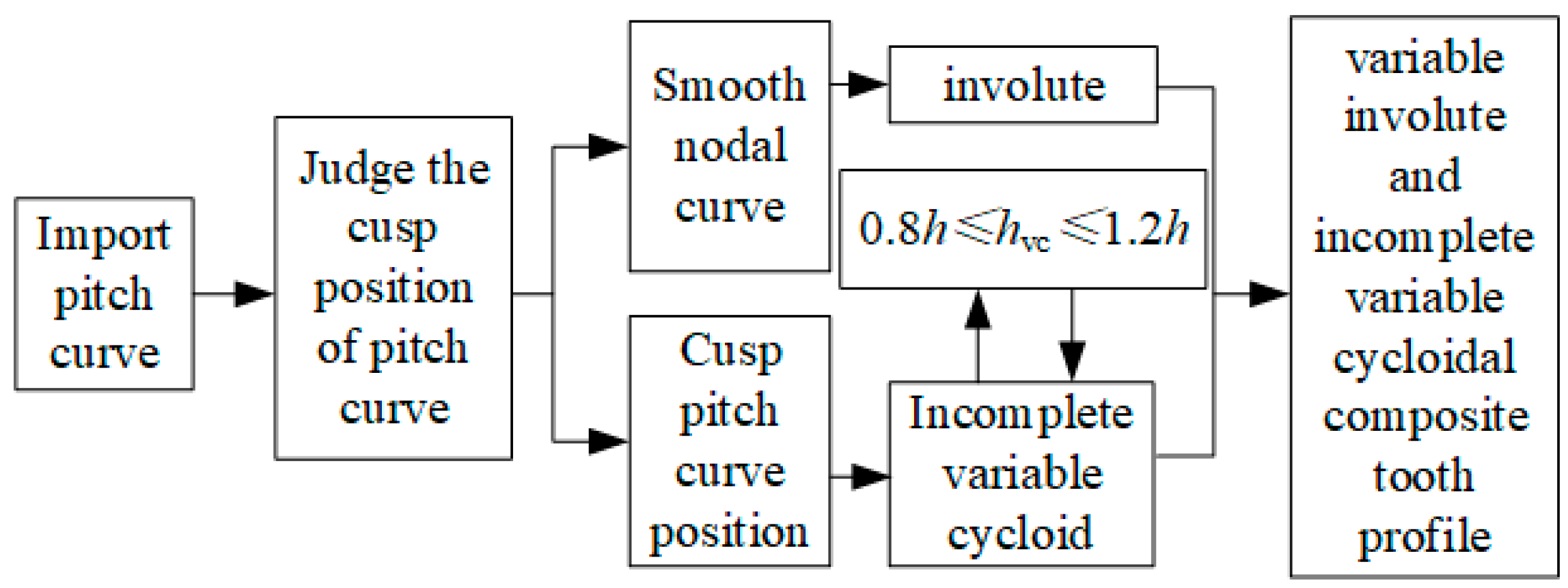 Machines 10 00985 g004