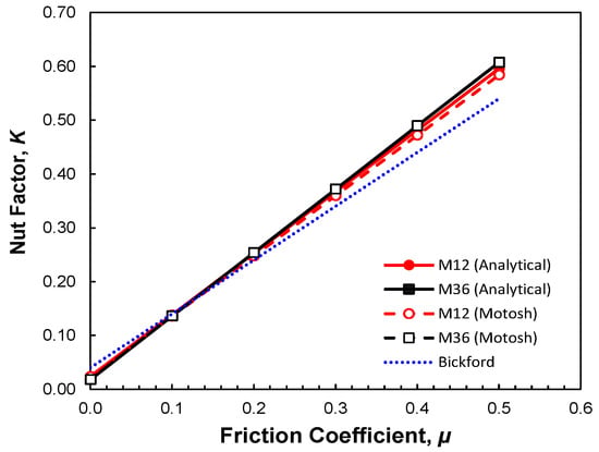 Nut Variance The Tightening and Untightening Modeling and Simulation of Bolted ...