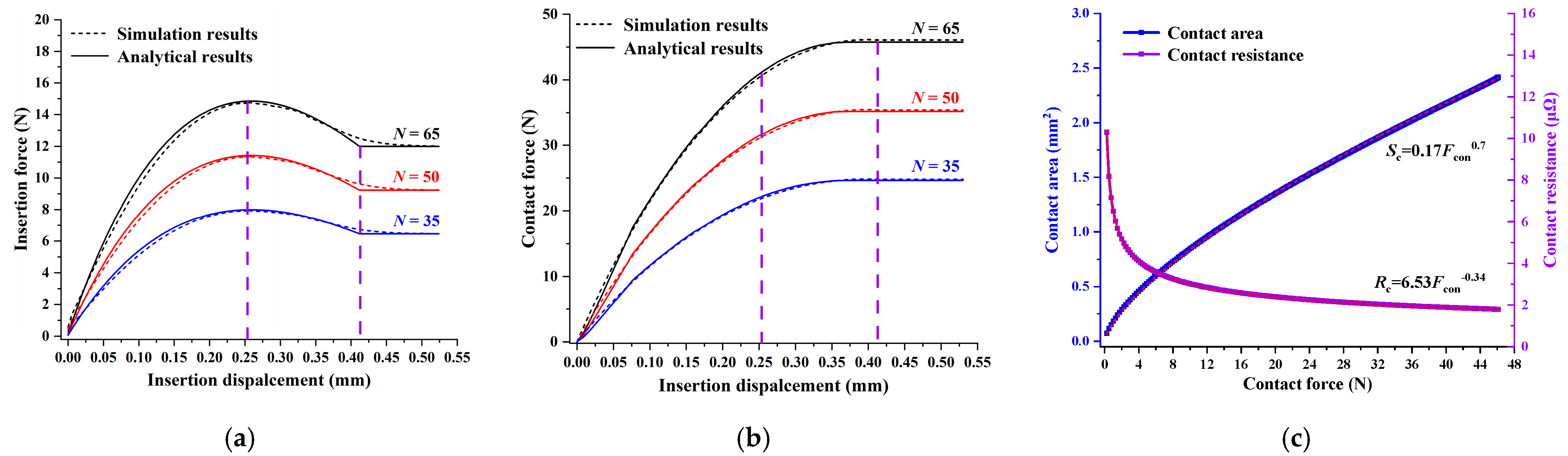 Contact Canted Mechanical Insertion Force and Electrical Contact Resistance of By-Pass ...