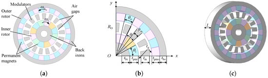Coaxial magnetic gear (CMG) (a) cross-section view and (b) geometric parameter definitions in 2D and (c) 3D axial view.
