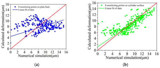 A Temperature-Based Statistical Model for Real-Time Thermal Deformation ...
