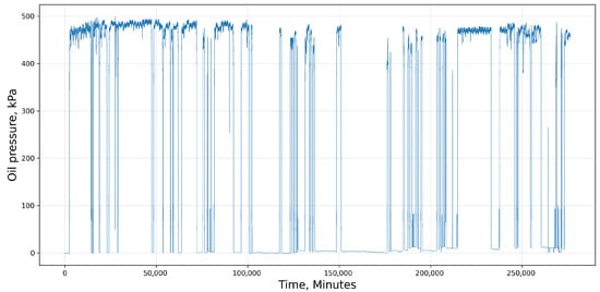 An example of variability in data received from a cyber-physical system that operates in discrete mode. The chart shows the oil pressure of a lubrication system of a turbofan engine over a period of time and was constructed using historical data.