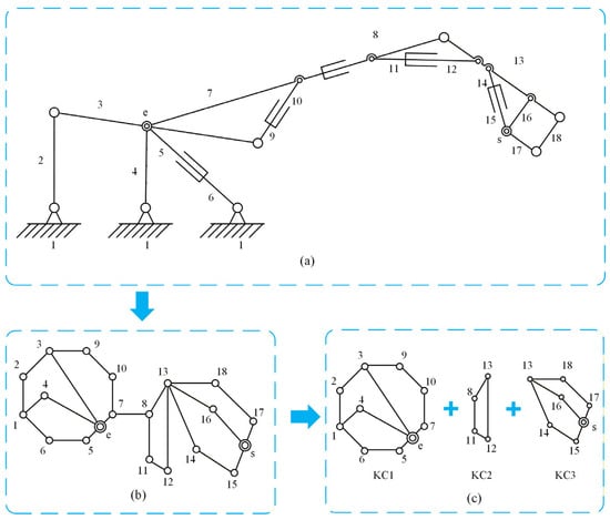 Automatic Synthesis of Planar Multi-Loop Fractionated Kinematic Chains ...