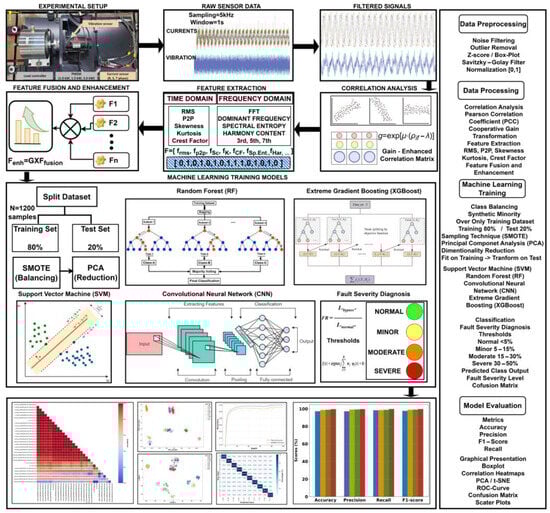 Flowchart of the proposed methodology for fault detection ITSC.