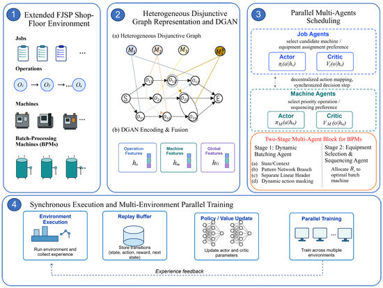 A Two-Layer Multi-Agent Deep Reinforcement Learning Framework for ...